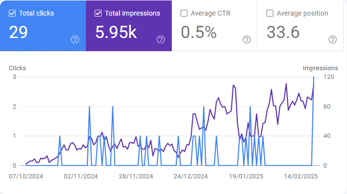 loan industry case study 12 months GSC performance
