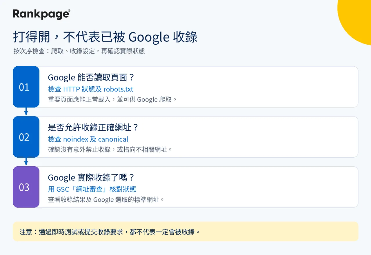 網店頁面收錄檢查流程，依次檢查爬取權限、noindex、canonical 及 GSC 收錄狀態