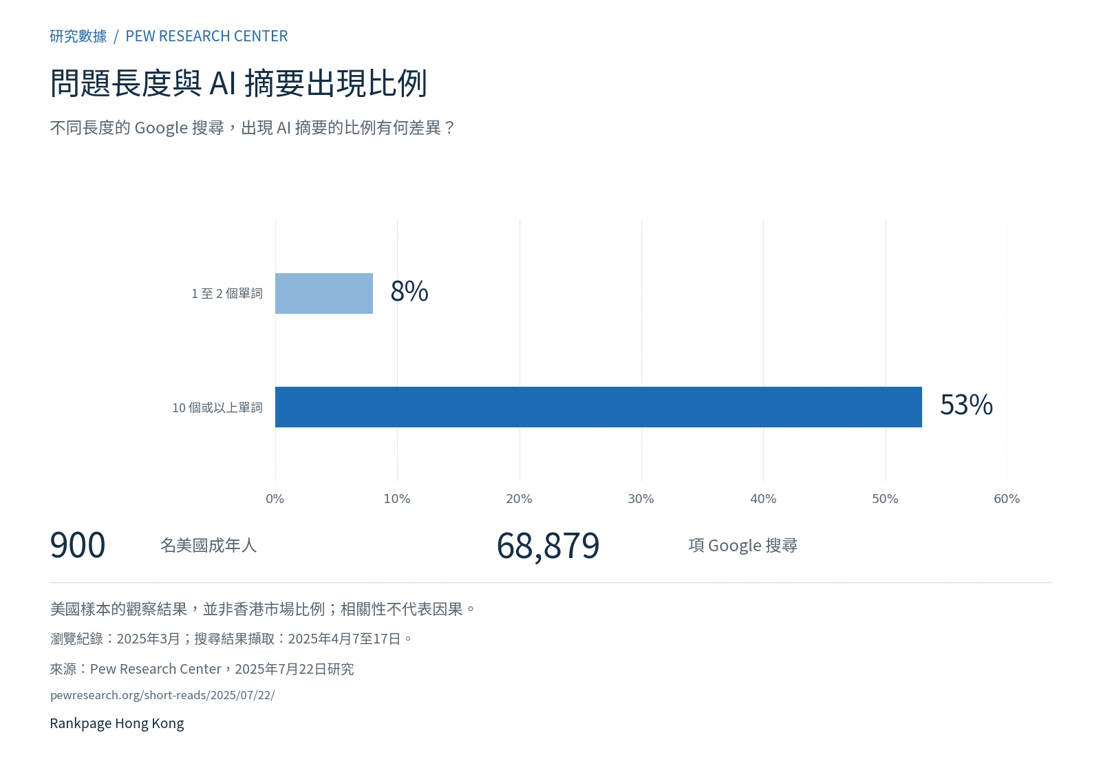 不同搜尋問題長度與 AI 摘要出現比例的比較圖