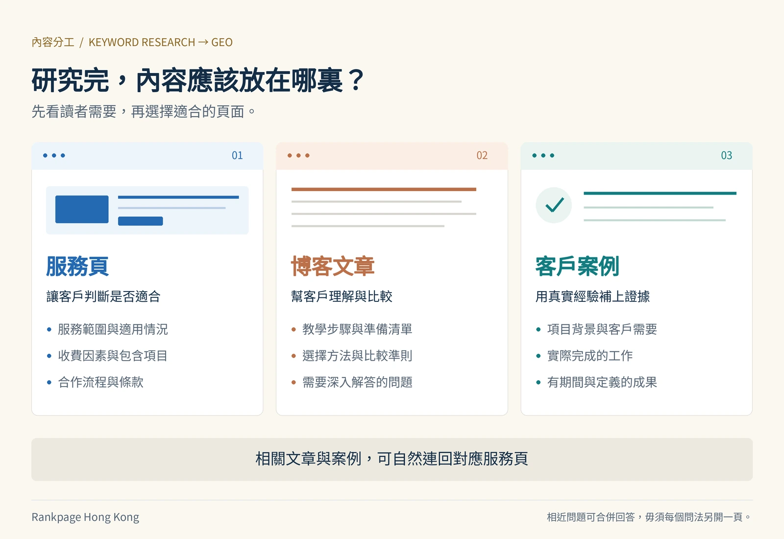 服務頁、博客文章與客戶案例的內容用途及分工
