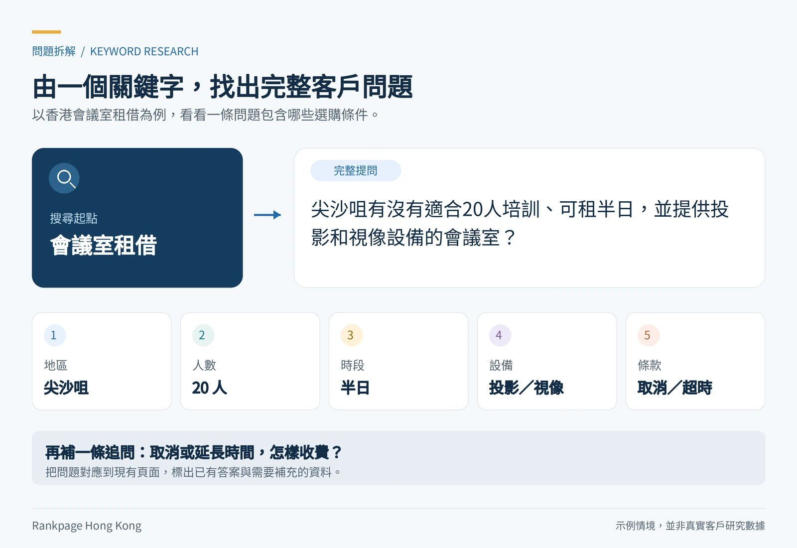 以香港會議室租借示範如何拆解地區、人數、時段、設備及條款問題